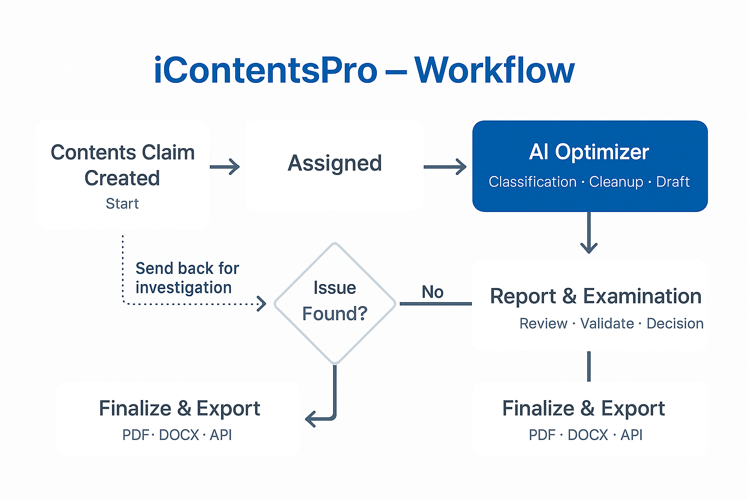 Workflow lanes and assignments screenshot