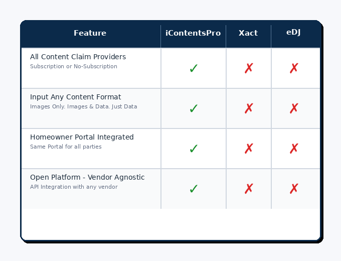 Feature comparison table showing iContentsPro advantages